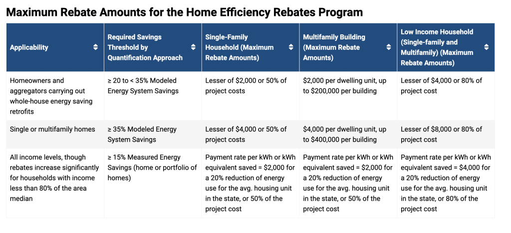 Maximum HOMES rebate amounts 
